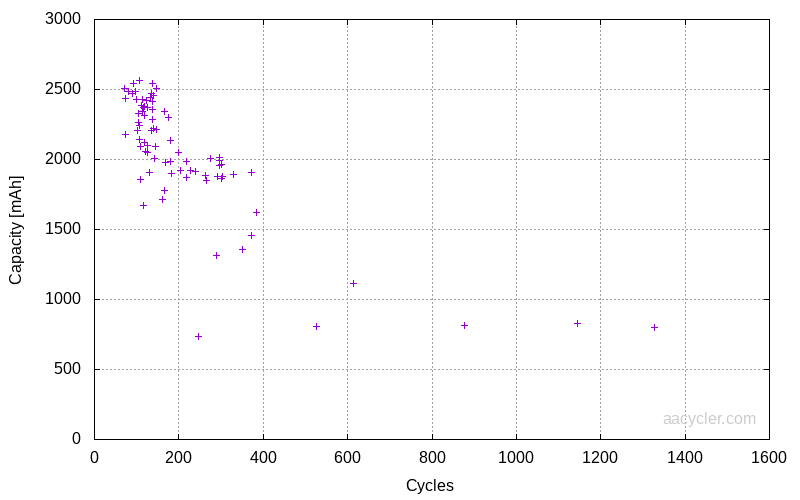 NiMH AA Capacity vs Cycle count