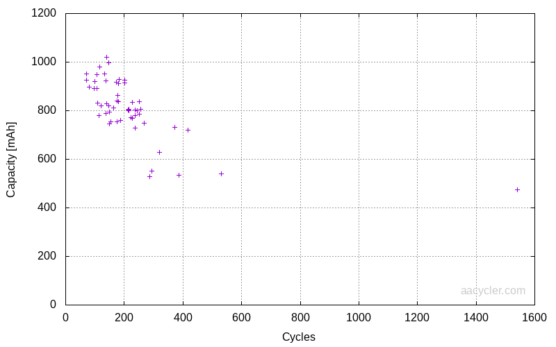 NiMH AAA Capacity vs Cycle count