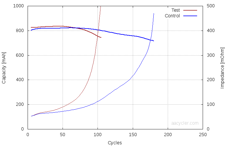 Deep Discharging NiMH LSD Cells