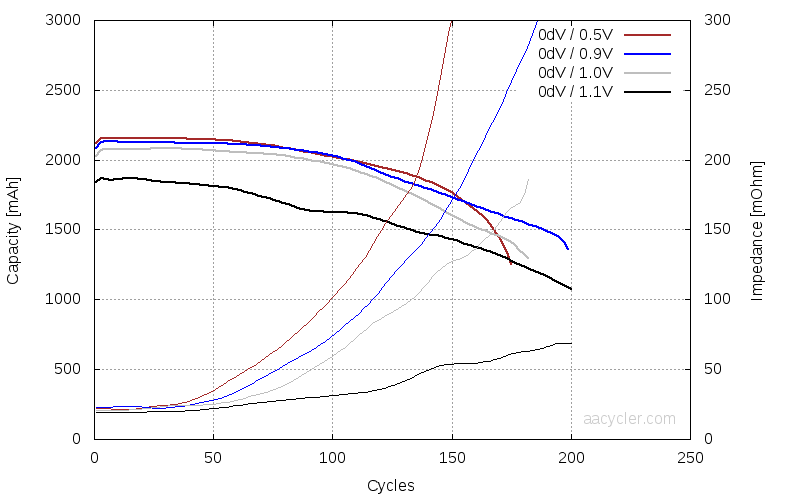 Discharge Cut-Off Comparison