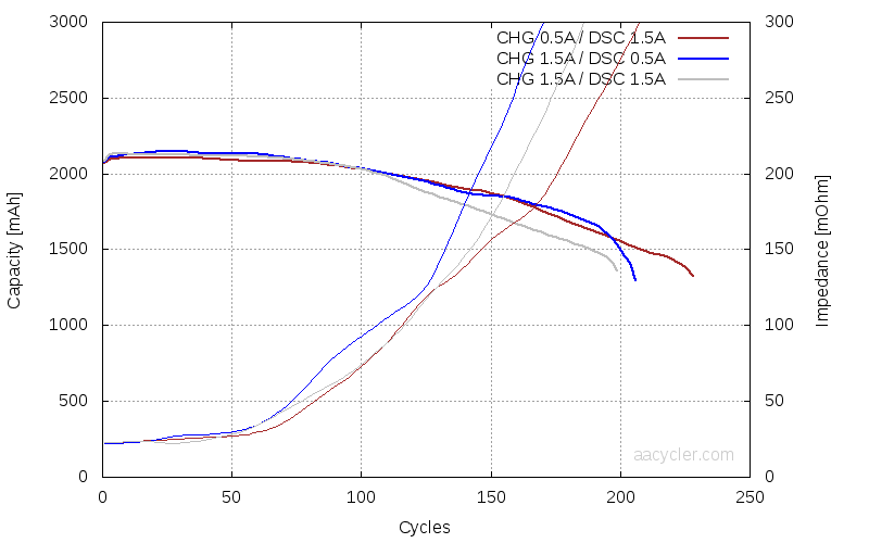 High vs Low Charge/Discharge Current