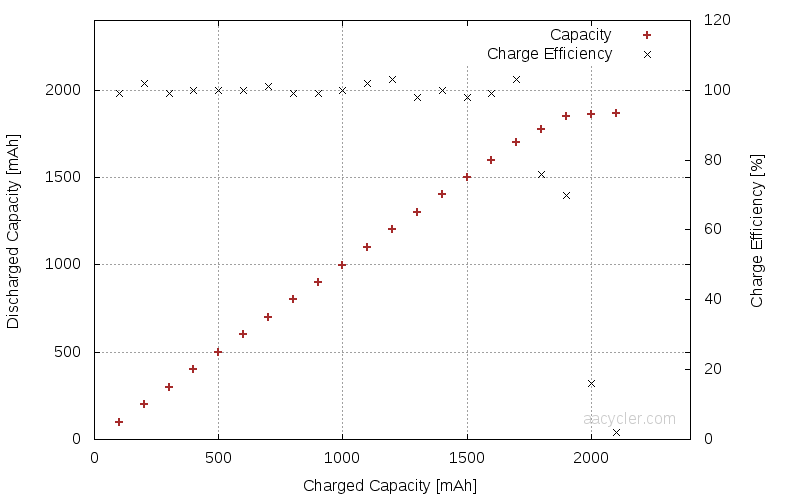 NiMH Charge Efficiency