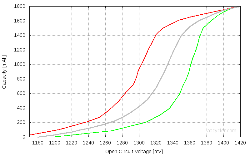 SoC as an inverse function of Voc