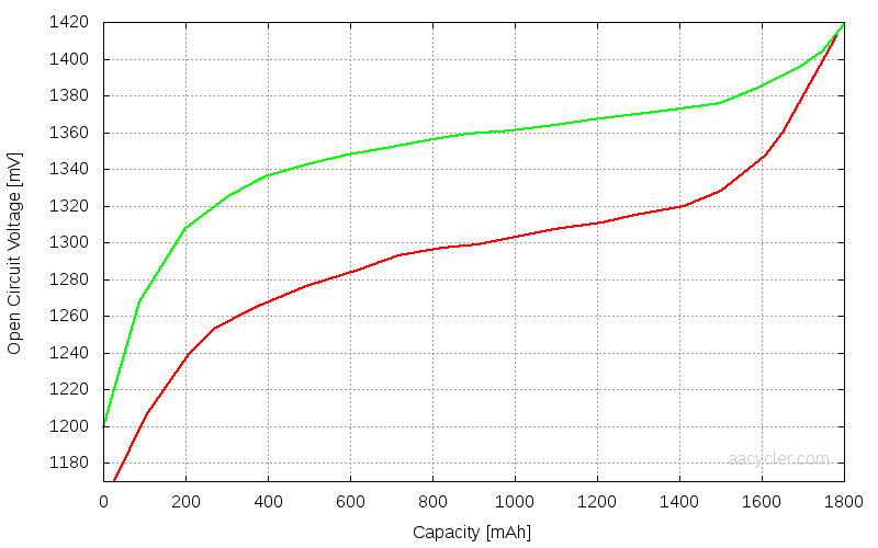 Voc as a function of SoC