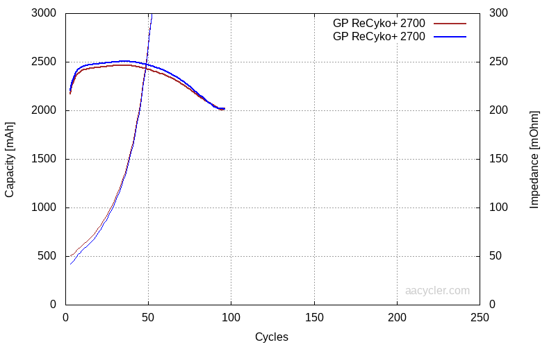 Standard Charging GP Recyko+ 2700