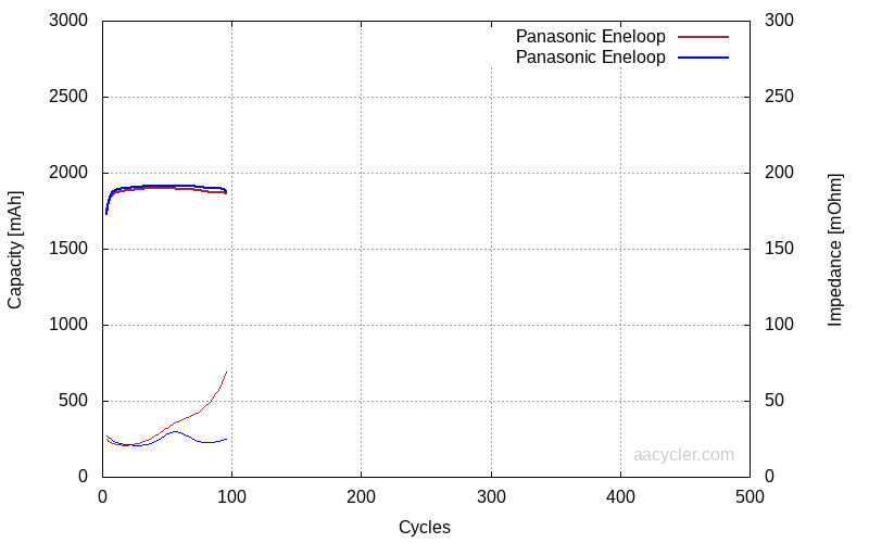 Standard Charging Panasonic Eneloop